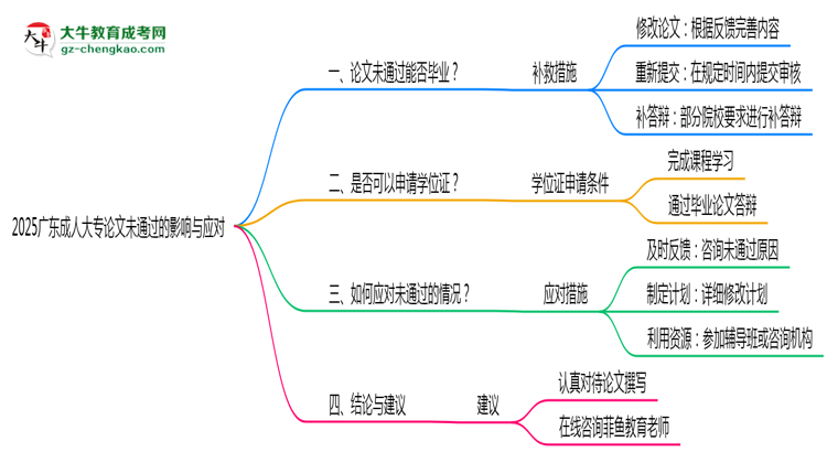 2025廣東成人大專論文沒通過能畢業(yè)嗎？補(bǔ)救畢業(yè)方案思維導(dǎo)圖