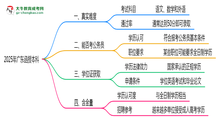 2025年廣東函授本科真實(shí)難度怎么樣？過來人說說思維導(dǎo)圖