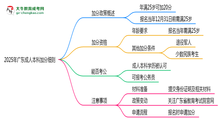 2025年廣東成人本科加分細(xì)則：滿多少歲能加分？思維導(dǎo)圖
