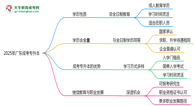 2025年廣東成人專升本學(xué)歷性質(zhì)是全日制嗎？思維導(dǎo)圖