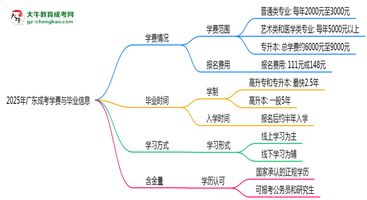 2025年廣東成考學(xué)費(fèi)大概需要多少？思維導(dǎo)圖