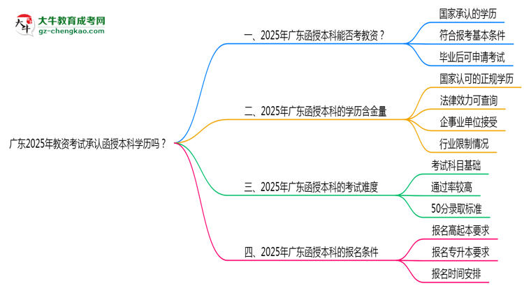 廣東2025年教資考試承認(rèn)函授本科學(xué)歷嗎？思維導(dǎo)圖