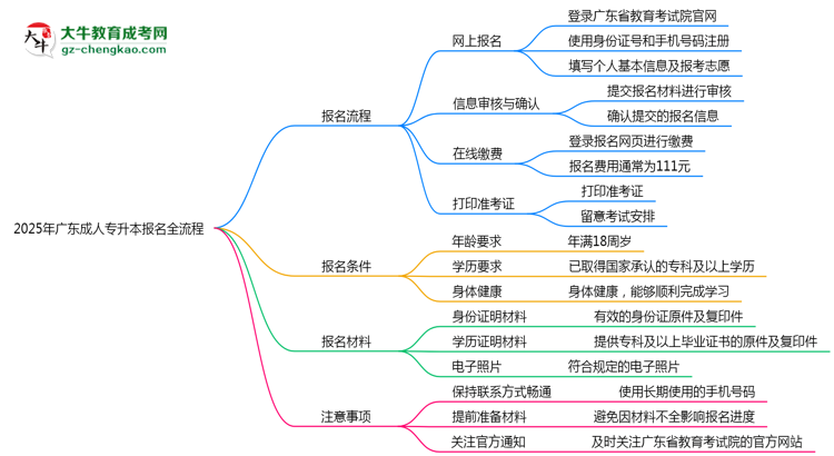 2025年廣東成人專升本報名全流程是怎樣的？思維導圖