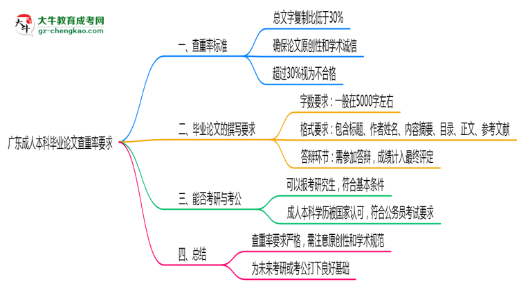 廣東成人本科畢業(yè)論文查重率要求多少？2025年標(biāo)準(zhǔn)思維導(dǎo)圖