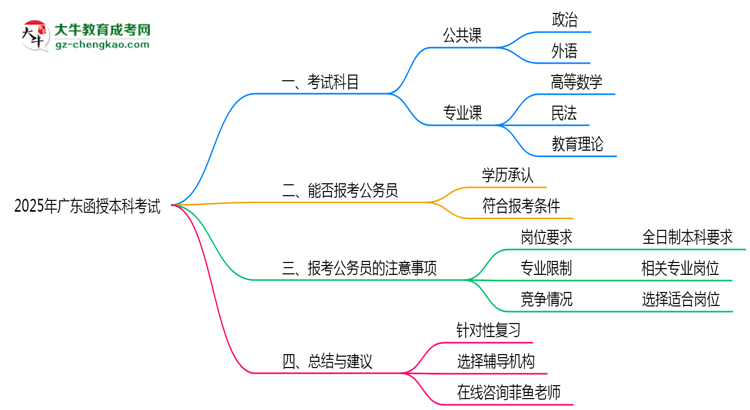廣東函授本科2025年考試科目一共需要考幾科？思維導(dǎo)圖