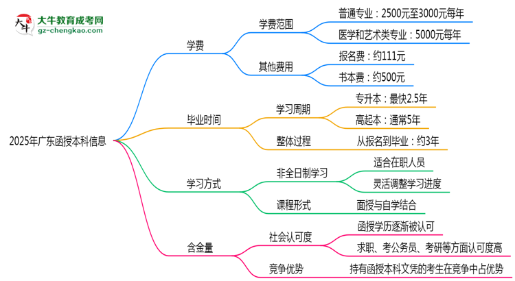 2025年廣東函授本科學(xué)費(fèi)大概需要多少？思維導(dǎo)圖