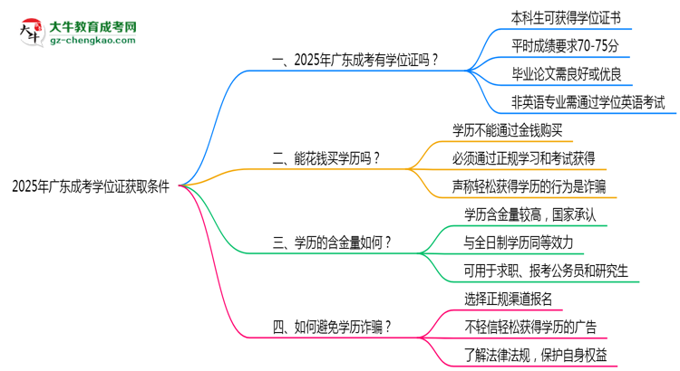 2025年廣東成考學(xué)位證獲取條件是什么？思維導(dǎo)圖
