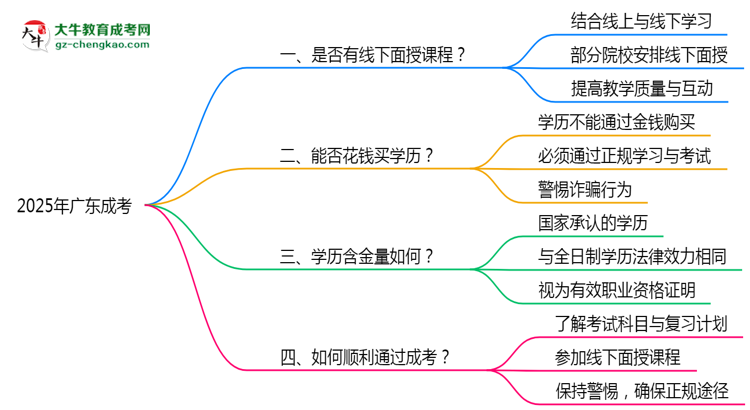 2025廣東成考面授課程是一定要參加的嗎？思維導(dǎo)圖