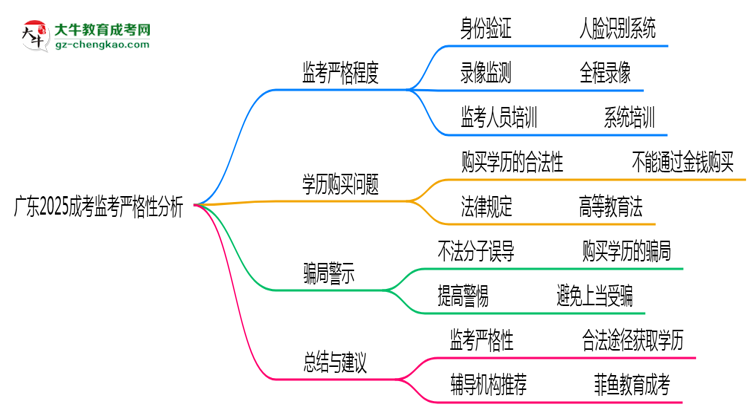 廣東2025成考監(jiān)考到底嚴不嚴格的？思維導圖