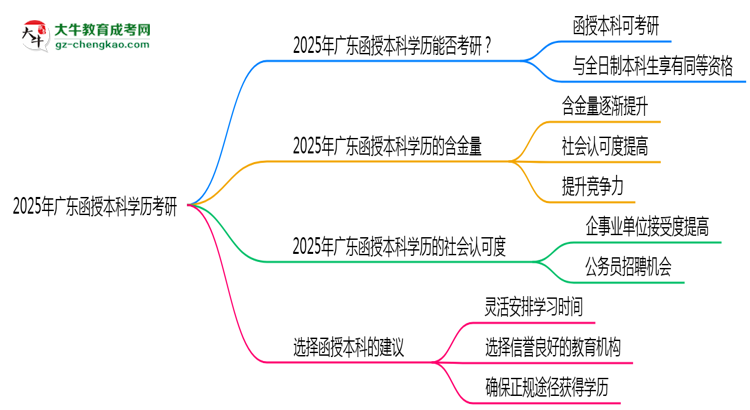 2025年廣東函授本科學(xué)歷考研可以嗎？思維導(dǎo)圖