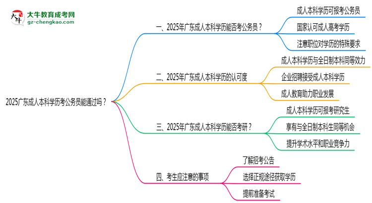2025廣東成人本科學(xué)歷考公務(wù)員能通過嗎？思維導(dǎo)圖