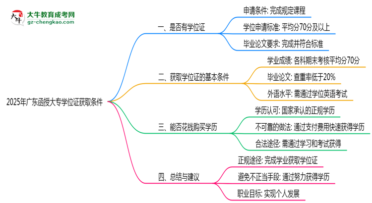 2025年廣東函授大專學(xué)位證獲取條件是什么？思維導(dǎo)圖