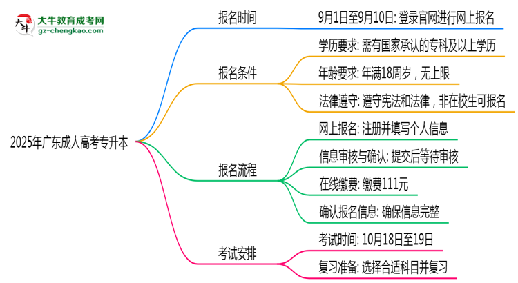 2025年廣東成人專升本報名截止日期什么時候？思維導圖