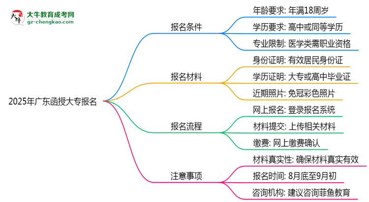 2025年廣東函授大專報名需要滿足什么資格條件？思維導(dǎo)圖