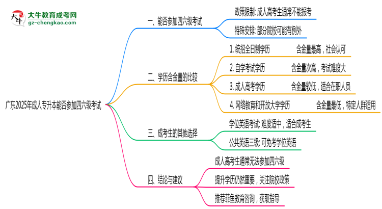 廣東2025年成人專升本生能參加四六級(jí)考試的嗎？思維導(dǎo)圖