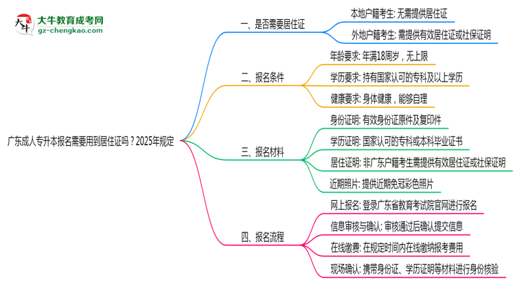 廣東成人專(zhuān)升本報(bào)名需要用到居住證嗎？2025年規(guī)定思維導(dǎo)圖