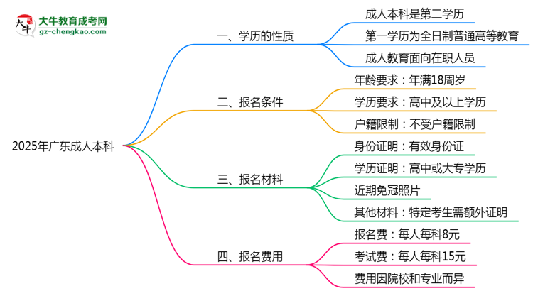 2025年廣東成人本科學歷是第一學歷嗎？思維導圖