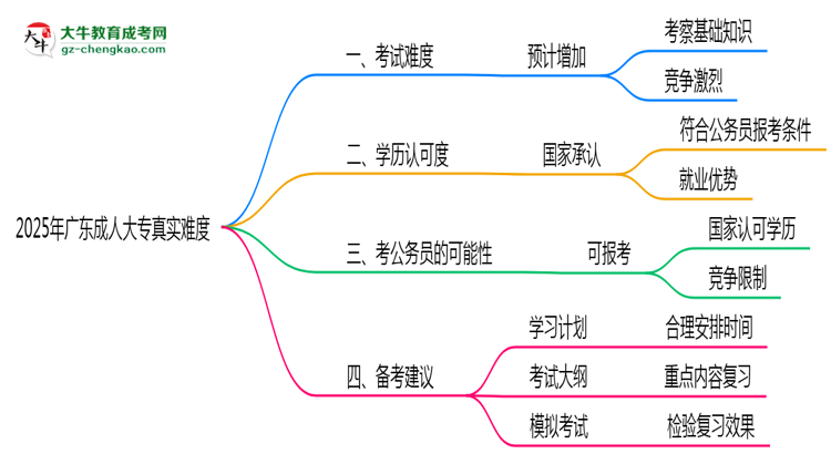 2025年廣東成人大專真實(shí)難度怎么樣？過來人說說思維導(dǎo)圖