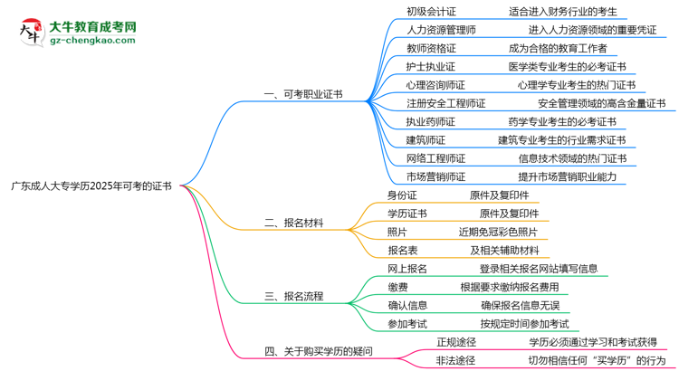 廣東成人大專學(xué)歷2025年可考的證書有哪些？思維導(dǎo)圖