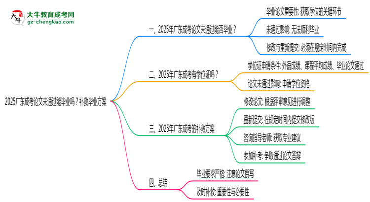 2025廣東成考論文沒通過能畢業(yè)嗎？補(bǔ)救畢業(yè)方案思維導(dǎo)圖