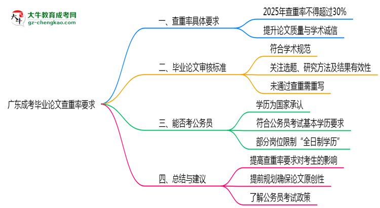 廣東成考畢業(yè)論文查重率要求多少？2025年標(biāo)準(zhǔn)思維導(dǎo)圖