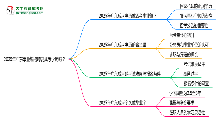 2025年廣東事業(yè)編招聘要成考學歷嗎？思維導圖