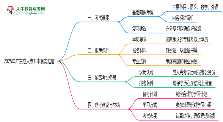 2025年廣東成人專升本真實(shí)難度怎么樣？過(guò)來(lái)人說(shuō)說(shuō)思維導(dǎo)圖