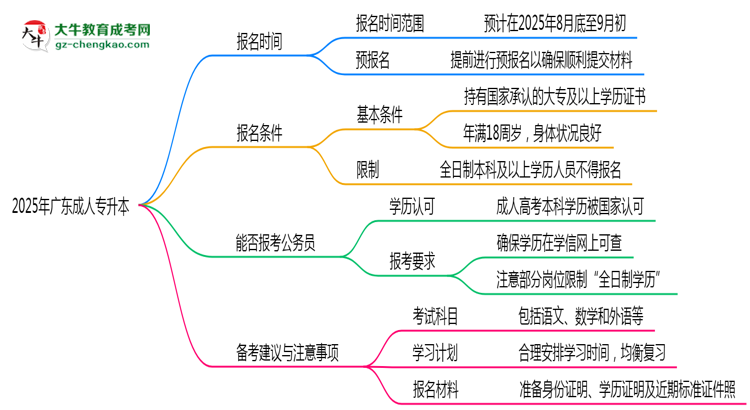 2025年廣東成人專升本是一直都可以報(bào)名嗎？思維導(dǎo)圖