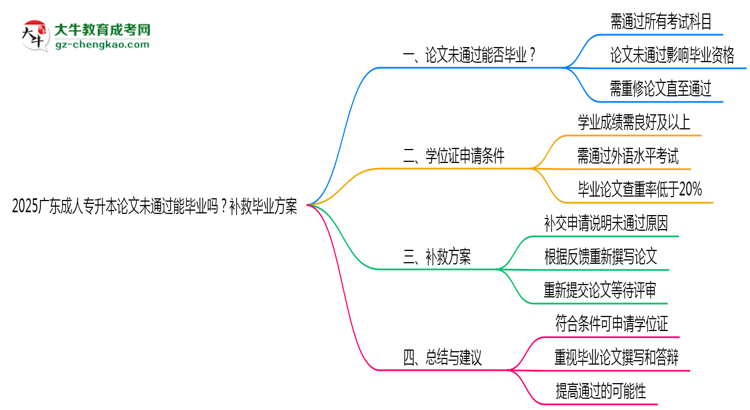 2025廣東成人專升本論文沒通過能畢業(yè)嗎？補(bǔ)救畢業(yè)方案思維導(dǎo)圖