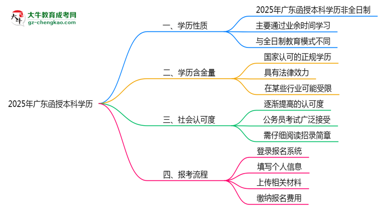 2025年廣東函授本科學(xué)歷性質(zhì)是全日制嗎？思維導(dǎo)圖