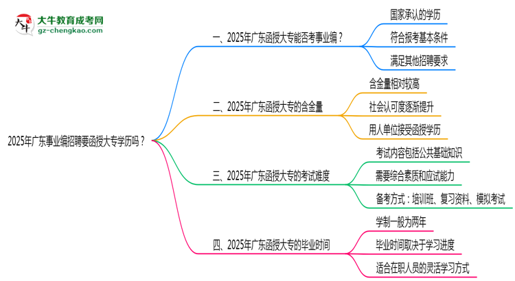 2025年廣東事業(yè)編招聘要函授大專學(xué)歷嗎？思維導(dǎo)圖