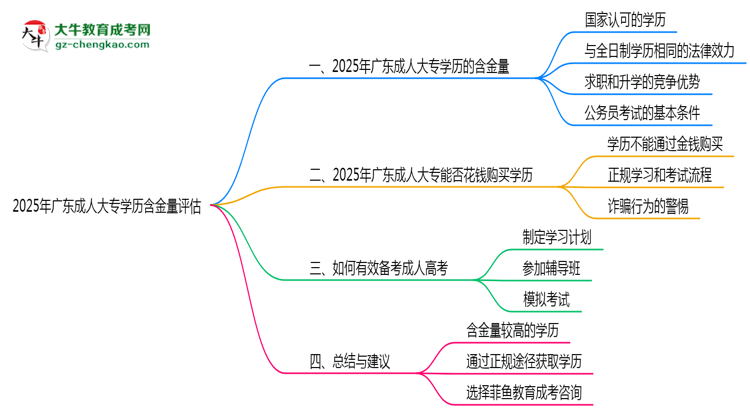 2025年廣東成人大專學歷含金量評估思維導圖