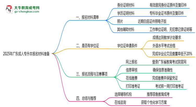 2025年廣東成人專升本報(bào)名材料準(zhǔn)備哪些？（附清單）思維導(dǎo)圖