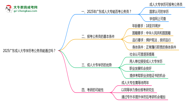 2025廣東成人大專學(xué)歷考公務(wù)員能通過嗎？思維導(dǎo)圖