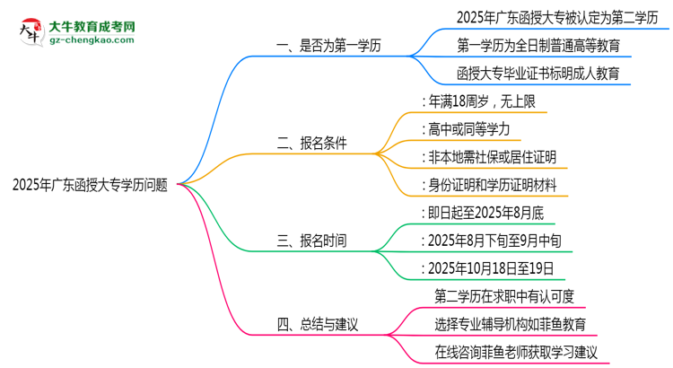 2025年廣東函授大專學(xué)歷是第一學(xué)歷嗎？思維導(dǎo)圖