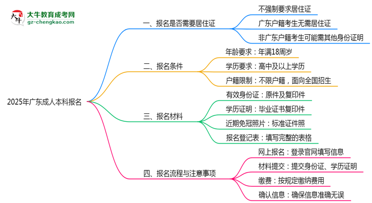 廣東成人本科報(bào)名需要用到居住證嗎？2025年規(guī)定思維導(dǎo)圖