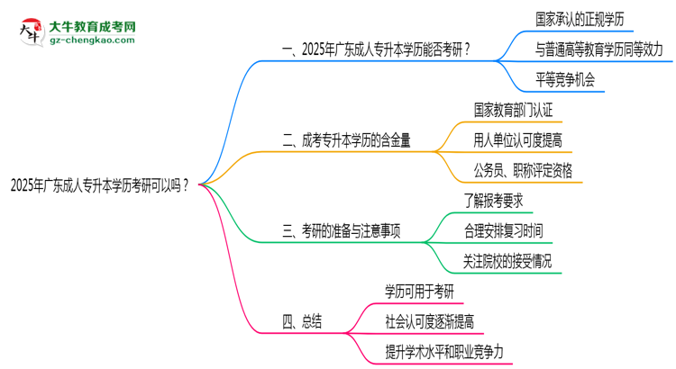 2025年廣東成人專升本學歷考研可以嗎？思維導圖