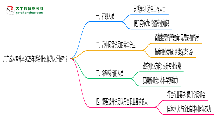 廣東成人專升本2025年適合什么樣的人群報(bào)考？思維導(dǎo)圖