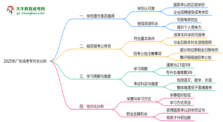 2025年廣東成人專升本還值得考嗎？性價比分析思維導(dǎo)圖