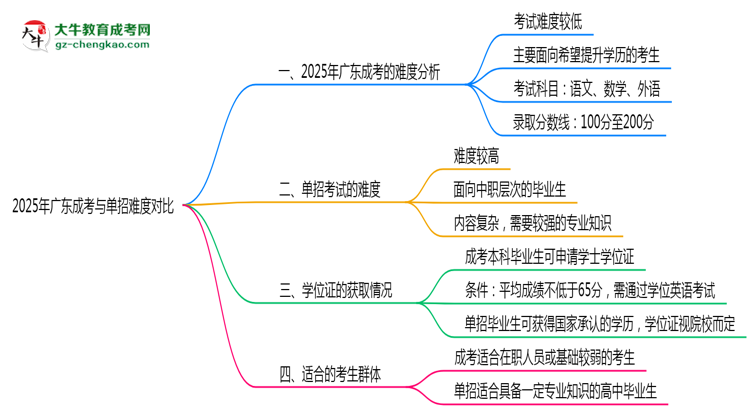 2025年廣東成考與單招難度對比哪個更難？思維導(dǎo)圖