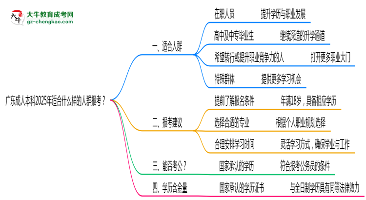 廣東成人本科2025年適合什么樣的人群報考？思維導(dǎo)圖