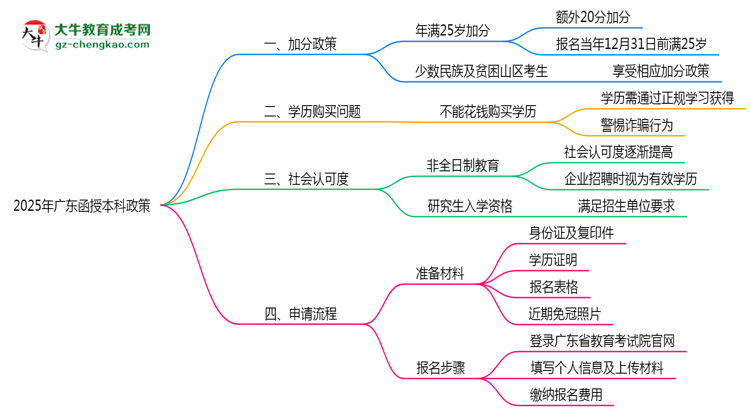 2025年廣東函授本科加分政策有什么？怎么申請？思維導(dǎo)圖