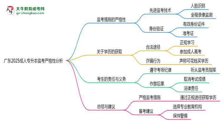 廣東2025成人專升本監(jiān)考到底嚴(yán)不嚴(yán)格的？思維導(dǎo)圖
