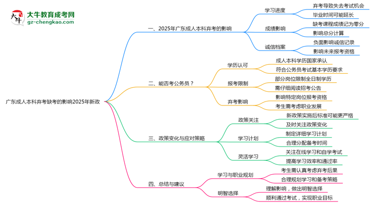 廣東成人本科棄考缺考的影響2025年新政思維導圖