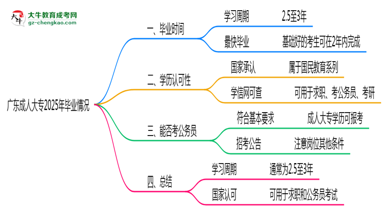 廣東成人大專2025年最快畢業(yè)拿證要幾年？思維導圖