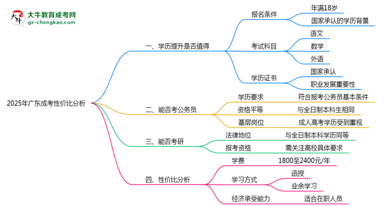 2025年廣東成考還值得考嗎？性價比分析思維導圖