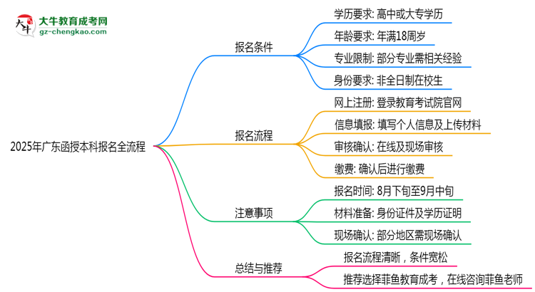 2025年廣東函授本科報名全流程是怎樣的？思維導(dǎo)圖