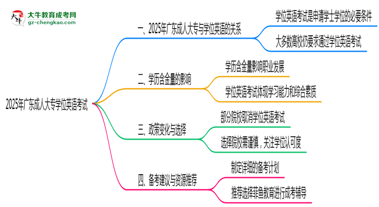 2025廣東成人大專學(xué)位英語(yǔ)一定要考嗎？思維導(dǎo)圖