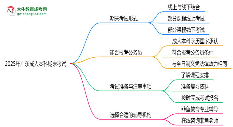2025年廣東成人本科期末考試形式是線上還是線下考？思維導(dǎo)圖