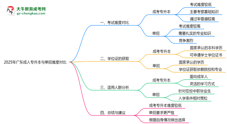 2025年廣東成人專升本與單招難度對(duì)比哪個(gè)更難？思維導(dǎo)圖